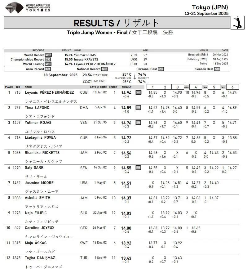 inews, 女子三级跳, Xow